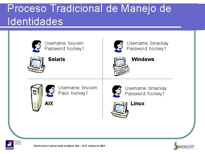 Proceso Tradicional de Manejo de Identidades Username: brucem Password: hockey 1 Solaris Username: brucem