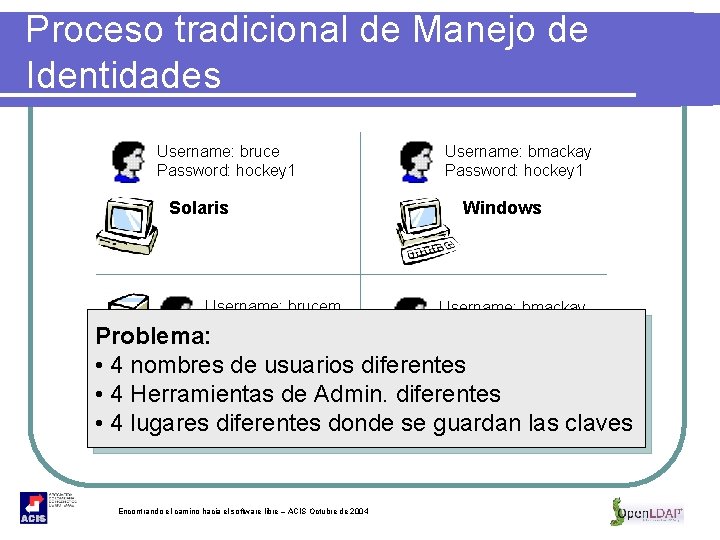 Proceso tradicional de Manejo de Identidades Username: bruce Password: hockey 1 Solaris Username: brucem