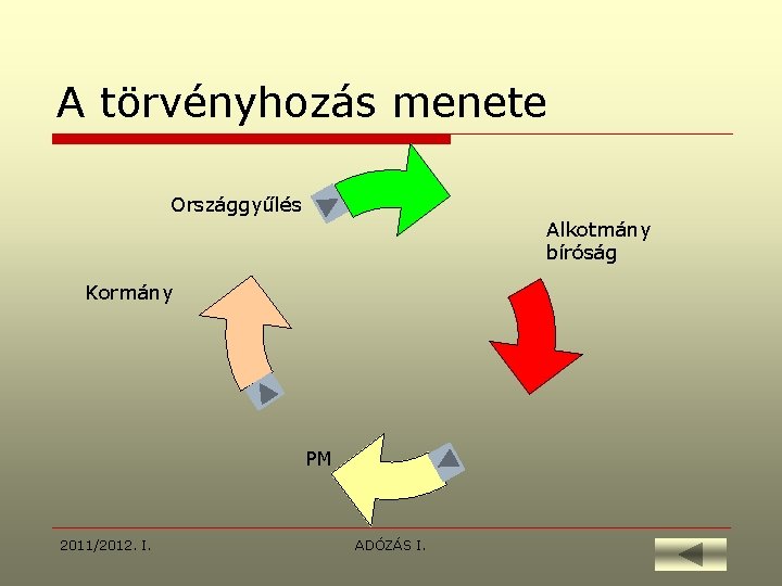 A törvényhozás menete Országgyűlés Alkotmány bíróság Kormány PM 2011/2012. I. ADÓZÁS I. 