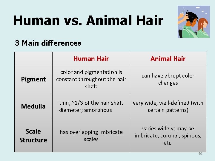 Human vs. Animal Hair 3 Main differences Human Hair Animal Hair Pigment color and Human vs. Animal Hair 3 Main differences Human Hair Animal Hair Pigment color and