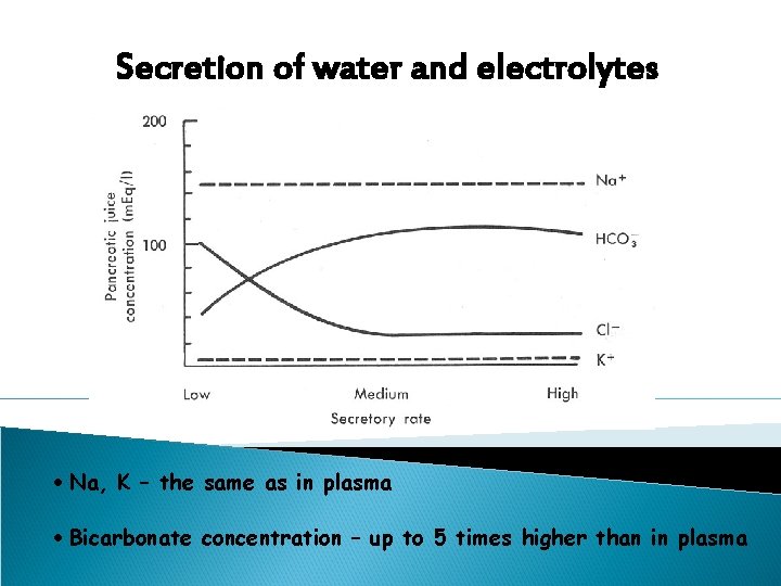 Secretion of water and electrolytes Na, K – the same as in plasma Bicarbonate Secretion of water and electrolytes Na, K – the same as in plasma Bicarbonate