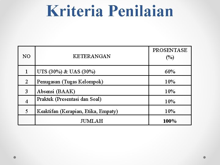 Kriteria Penilaian NO KETERANGAN PROSENTASE (%) 1 UTS (30%) & UAS (30%) 60% 2