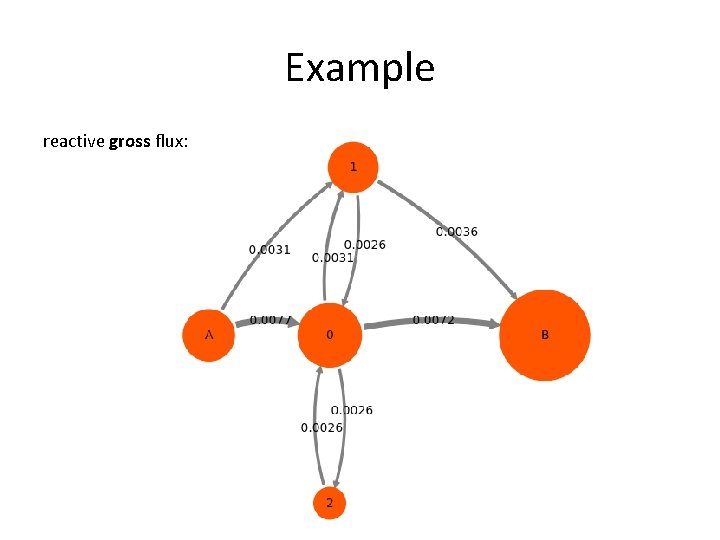 Example reactive gross flux: 