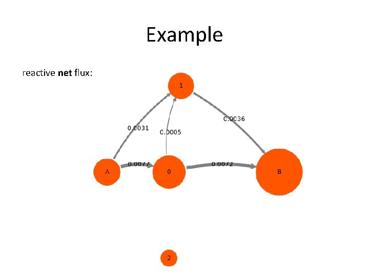 Example reactive net flux: 