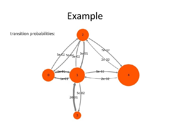 Example transition probabilities: 