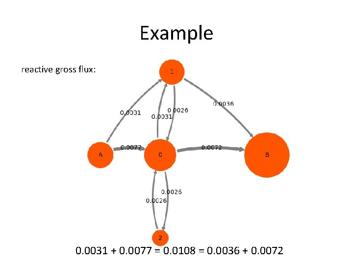 Example reactive gross flux: 0. 0031 + 0. 0077 = 0. 0108 = 0.