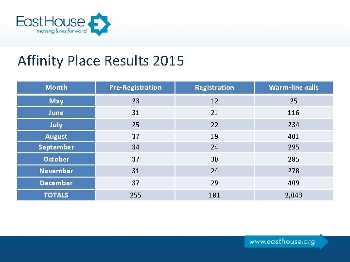 Affinity Place Results 2015 Month Pre-Registration Warm-line calls May 23 12 25 June 31