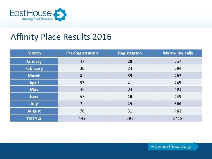 Affinity Place Results 2016 Month Pre-Registration Warm-line calls January 47 28 357 February 36