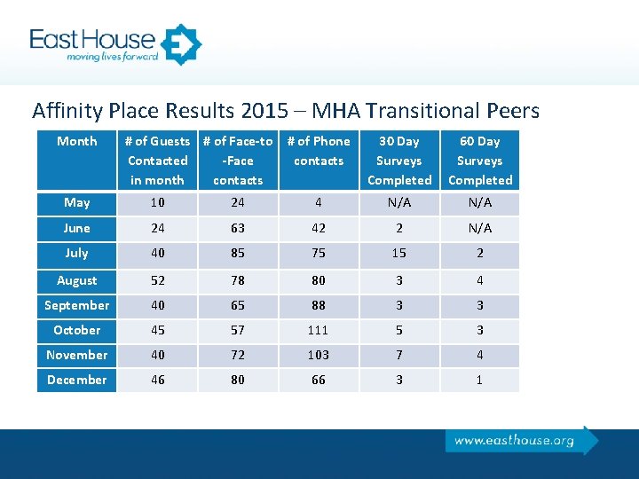 Affinity Place Results 2015 – MHA Transitional Peers Month # of Guests # of