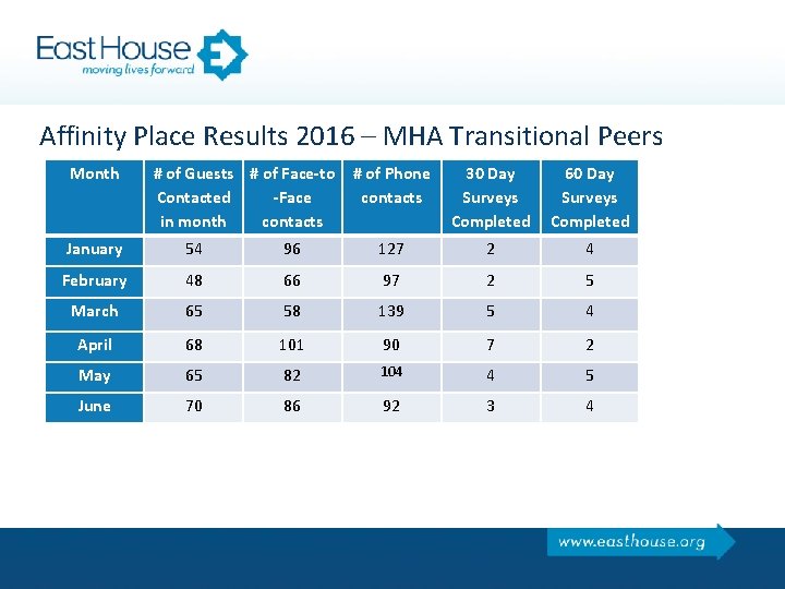 Affinity Place Results 2016 – MHA Transitional Peers Month # of Guests # of
