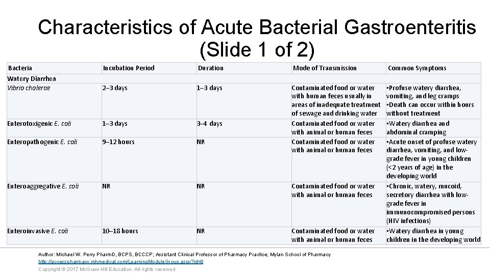 Characteristics of Acute Bacterial Gastroenteritis (Slide 1 of 2) Bacteria Watery Diarrhea Vibrio cholerae