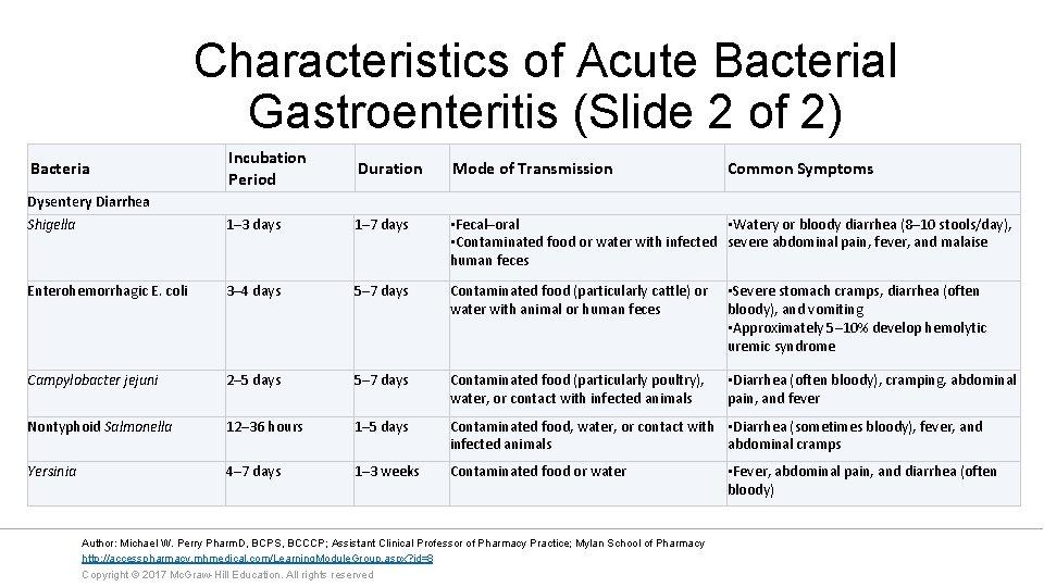 Characteristics of Acute Bacterial Gastroenteritis (Slide 2 of 2) Incubation Period Duration Mode of