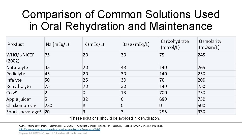 Comparison of Common Solutions Used in Oral Rehydration and Maintenance Product Na (m. Eq/L)