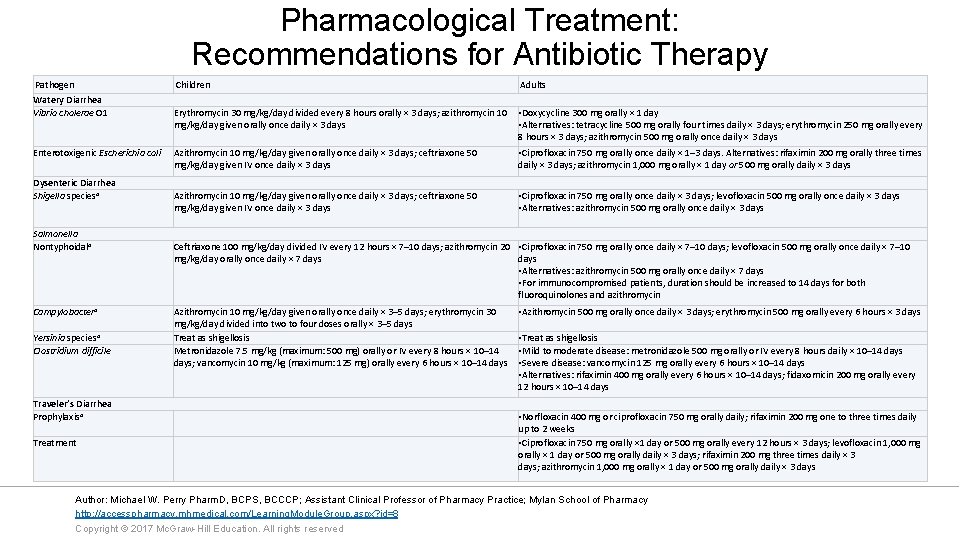 Pharmacological Treatment: Recommendations for Antibiotic Therapy Pathogen Children Watery Diarrhea Vibrio cholerae O 1