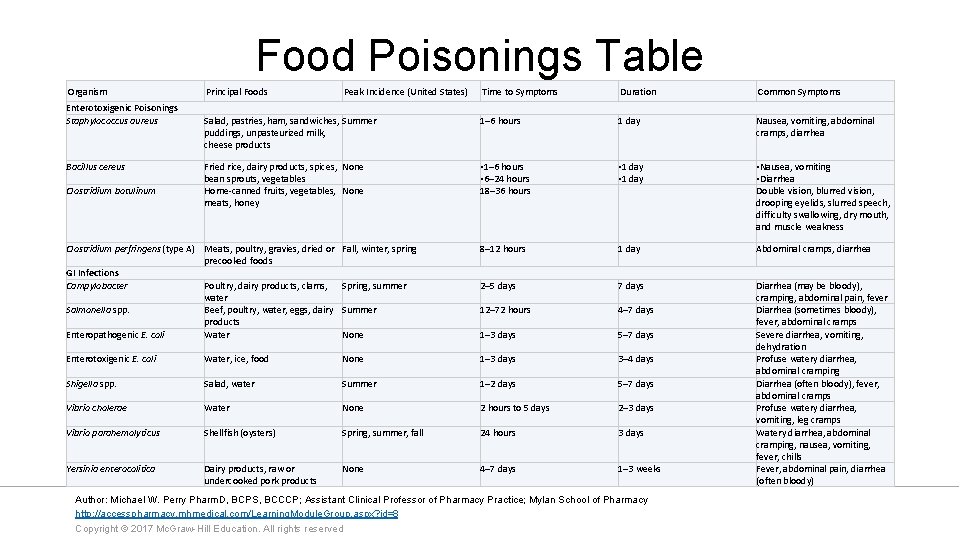 Food Poisonings Table Organism Enterotoxigenic Poisonings Staphylococcus aureus Bacillus cereus Clostridium botulinum Principal Foods