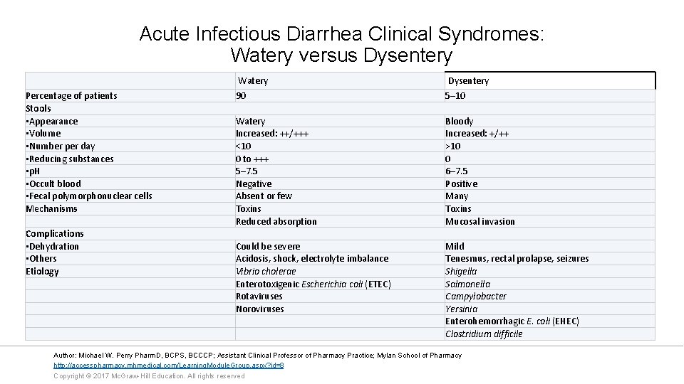 Acute Infectious Diarrhea Clinical Syndromes: Watery versus Dysentery Percentage of patients Stools • Appearance