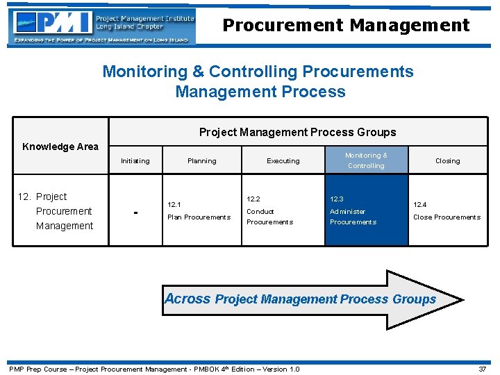 Procurement Management Monitoring & Controlling Procurements Management Process Project Management Process Groups Knowledge Area