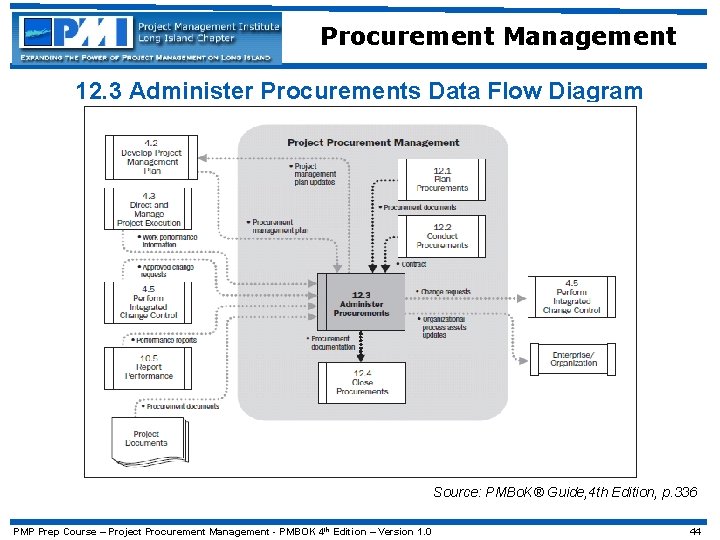 Procurement Management 12. 3 Administer Procurements Data Flow Diagram Source: PMBo. K® Guide, 4