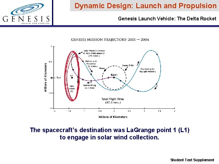 Dynamic Design: Launch and Propulsion Genesis Launch Vehicle: The Delta Rocket The spacecraft’s destination Dynamic Design: Launch and Propulsion Genesis Launch Vehicle: The Delta Rocket The spacecraft’s destination