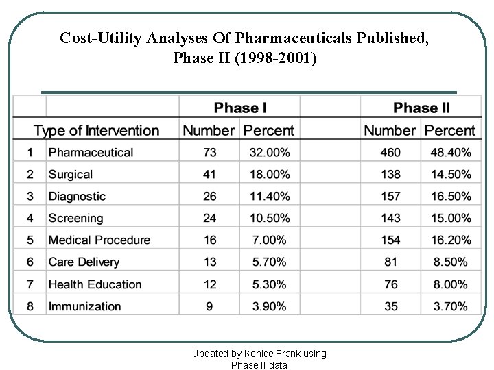 Cost-Utility Analyses Of Pharmaceuticals Published, Phase II (1998 -2001) Updated by Kenice Frank using