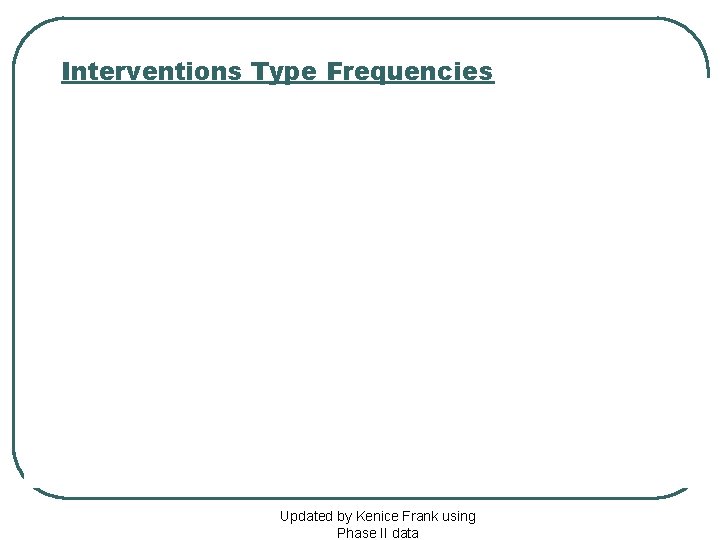Interventions Type Frequencies Updated by Kenice Frank using Phase II data 