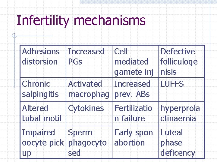 Infertility mechanisms Adhesions distorsion Increased PGs Defective folliculoge nisis LUFFS Altered Cytokines tubal motil Infertility mechanisms Adhesions distorsion Increased PGs Defective folliculoge nisis LUFFS Altered Cytokines tubal motil
