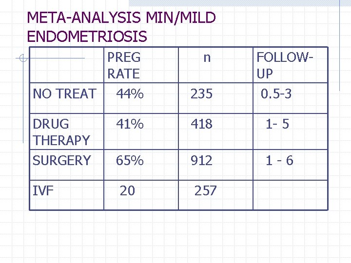 META-ANALYSIS MIN/MILD ENDOMETRIOSIS PREG RATE NO TREAT 44% DRUG THERAPY SURGERY IVF n 235 META-ANALYSIS MIN/MILD ENDOMETRIOSIS PREG RATE NO TREAT 44% DRUG THERAPY SURGERY IVF n 235