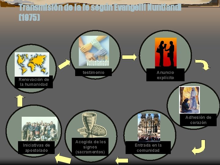 Transmisión de la fe según Evangelii Nuntiandi (1975) testimonio Renovación de la humanidad Anuncio Transmisión de la fe según Evangelii Nuntiandi (1975) testimonio Renovación de la humanidad Anuncio