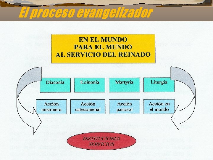 El proceso evangelizador El proceso evangelizador
