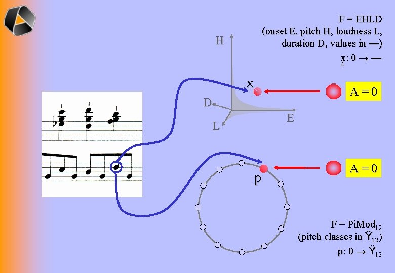 F = EHLD (onset E, pitch H, loudness L, duration D, values in —)