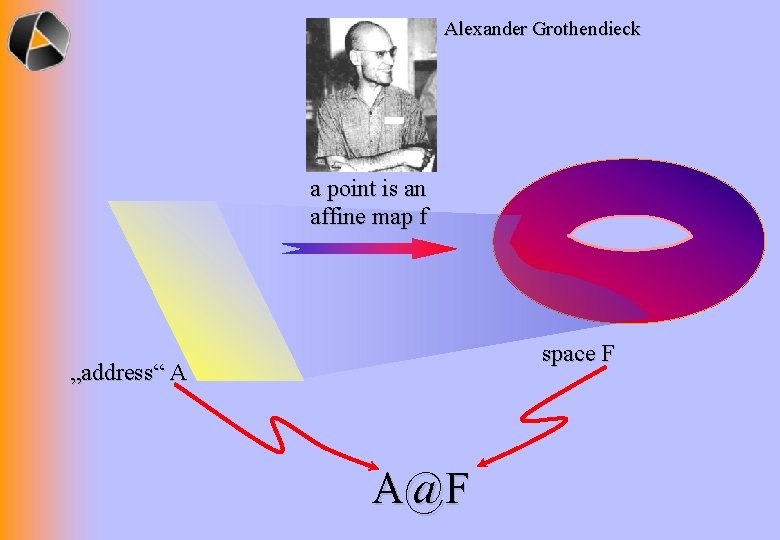 Alexander Grothendieck a point is an affine map f space F „address“ A A@F
