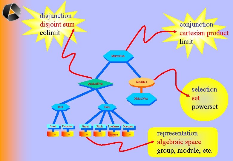 disjunction disjoint sum colimit conjunction cartesian product limit Makro. Note Satellites Anchor. Note Makro.