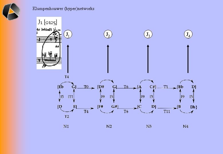 Klumpenhouwer (hyper)networks J 1 J 2 J 3 J 4 Db} 