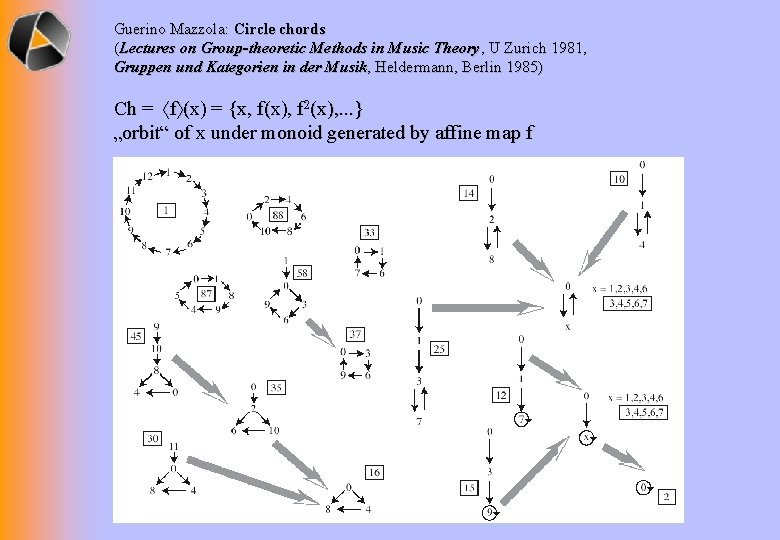 Guerino Mazzola: Circle chords (Lectures on Group-theoretic Methods in Music Theory, U Zurich 1981,