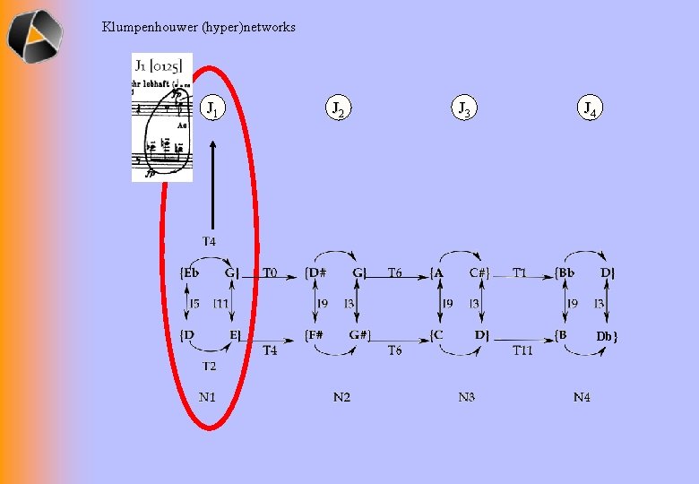 Klumpenhouwer (hyper)networks J 1 J 2 J 3 J 4 Db} 