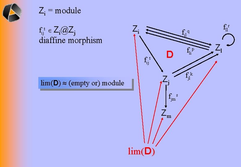 Zi = module fijt Z i@ Z j Zi fllr filq diaffine morphism fijt