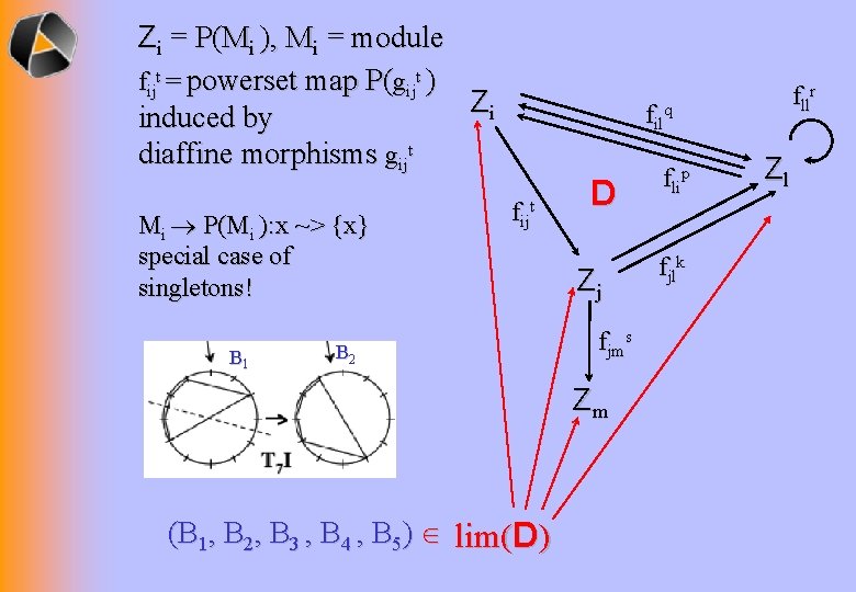 Zi = P(Mi ), Mi = module fijt = powerset map P(gijt ) Zi