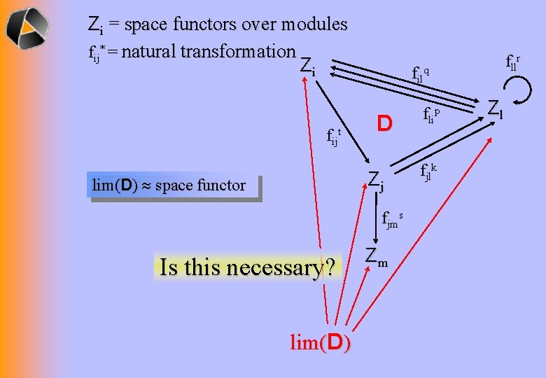 Zi = space functors over modules fij* = natural transformation Zi fijt filq D