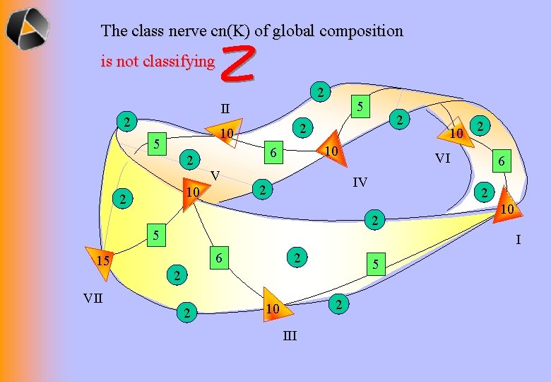 The class nerve cn(K) of global composition is not classifying 2 5 II 2