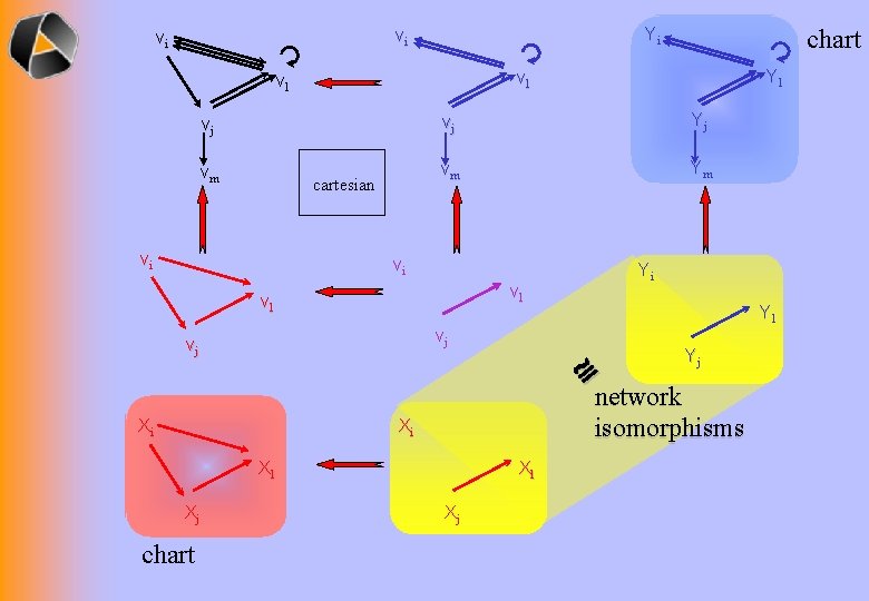 Yi vi vi Yl vl vl vj vj Yj vm vm Ym cartesian vi