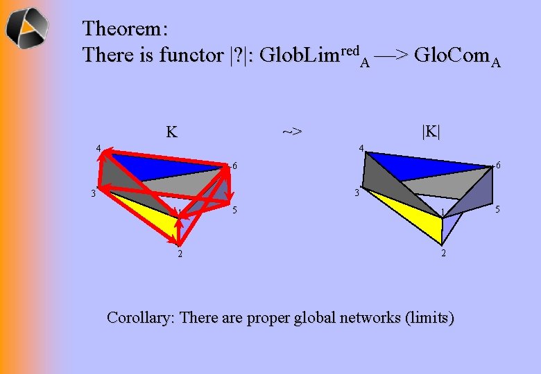 Theorem: There is functor |? |: Glob. Limred. A —> Glo. Com. A ~>