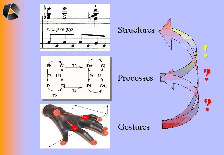 Structures Processes ! ? ? Gestures 