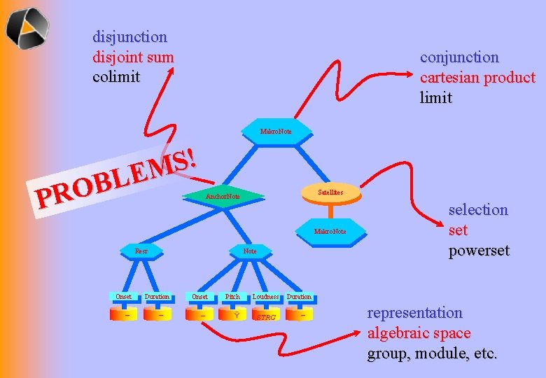 disjunction disjoint sum colimit conjunction cartesian product limit Makro. Note ! S M E