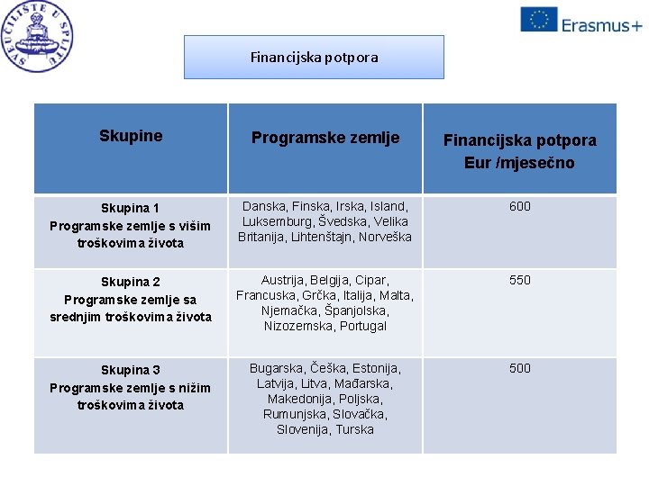 Financijska potpora Skupine Programske zemlje Financijska potpora Eur /mjesečno Skupina 1 Programske zemlje s