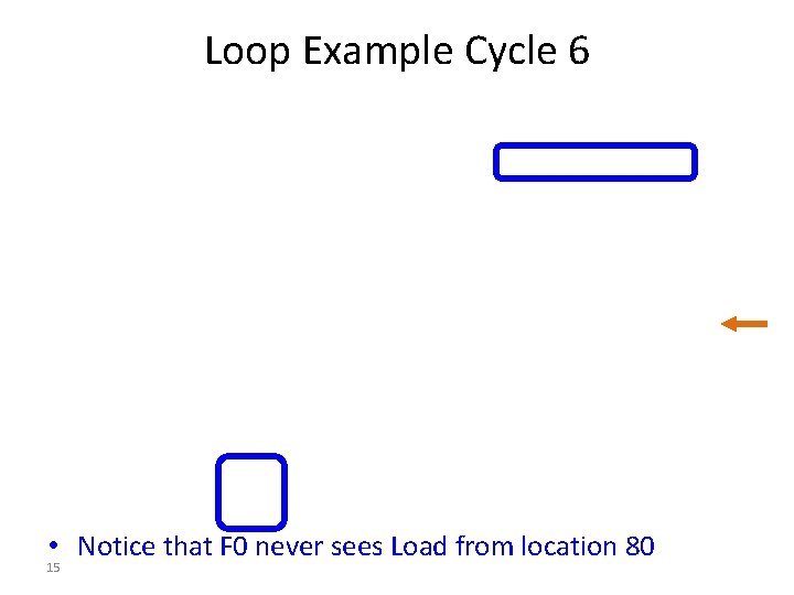 Loop Example Cycle 6 • Notice that F 0 never sees Load from location