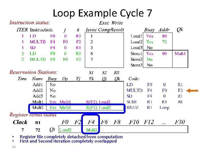 Loop Example Cycle 7 • • 16 Register file completely detached from computation First