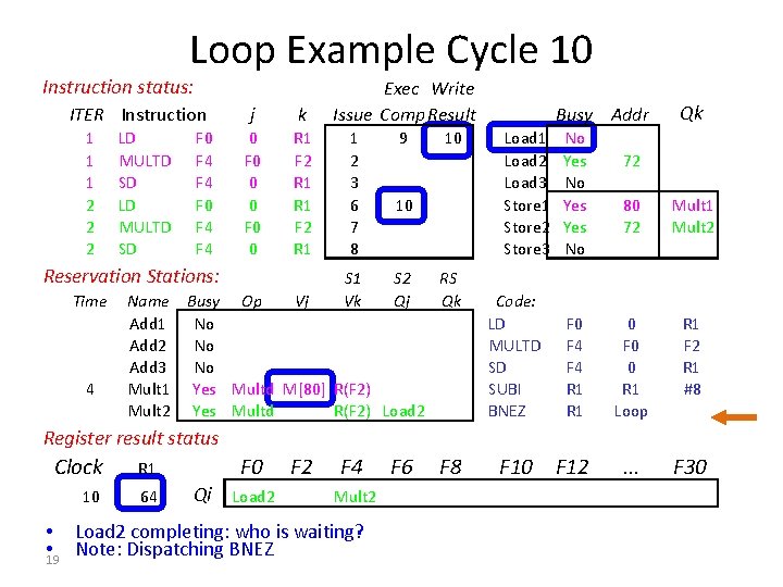 Loop Example Cycle 10 Instruction status: ITER Instruction 1 1 1 2 2 2