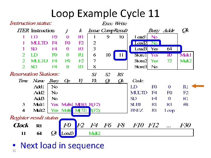 Loop Example Cycle 11 • Next load in sequence 21 