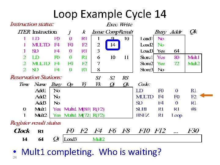 Loop Example Cycle 14 • Mult 1 completing. Who is waiting? 24 