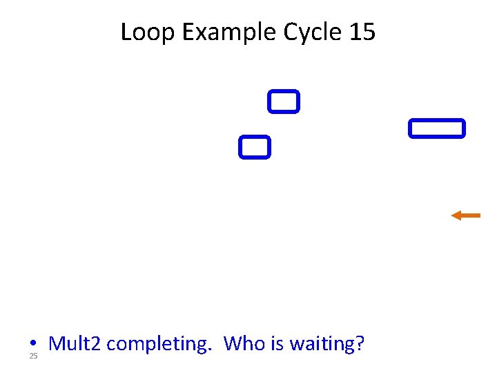 Loop Example Cycle 15 • Mult 2 completing. Who is waiting? 25 